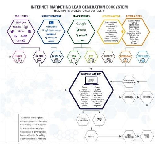 Internet Marketing Lead Generation Ecosystem