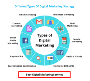 What Is Digital Marketing Definition, and Types