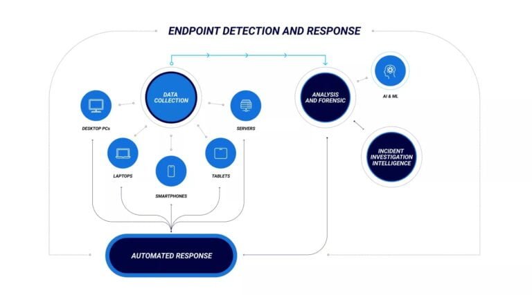 Endpoint Detection and Response's Impact on Security Results