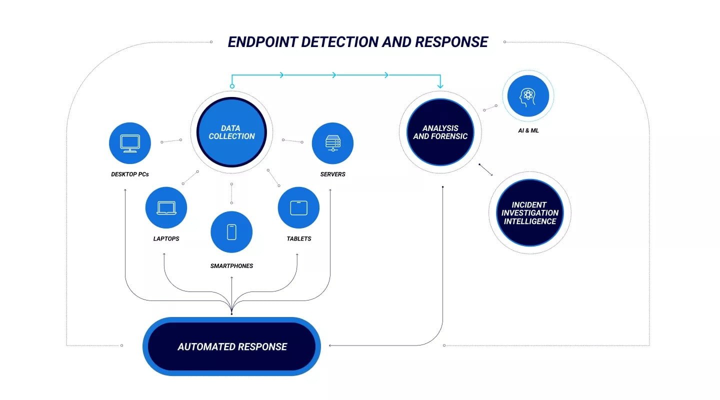 Endpoint Detection and Response's Impact on Security Results