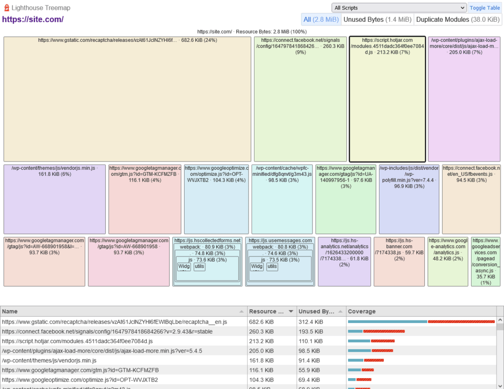 Google PageSpeed ​​Insights Treemap