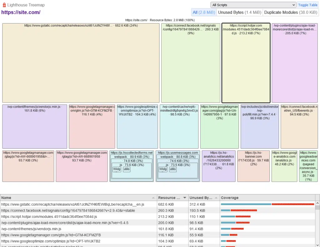 Google PageSpeed ​​Insights Treemap