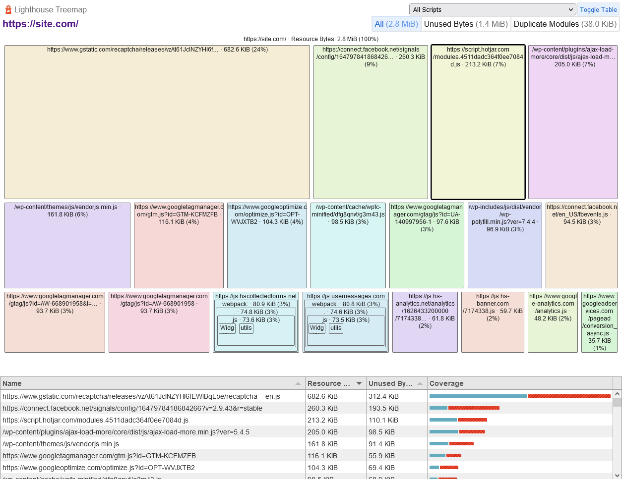 Google PageSpeed ​​Insights Treemap