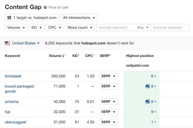 Best Keyword Analysis Tools