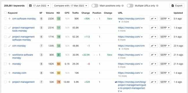 How to Find Competitors’ Keywords Using Ahrefs Site Explorer