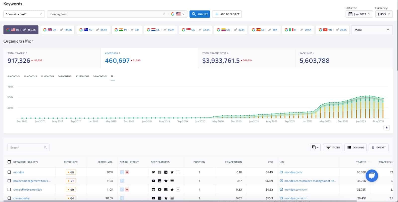 How to Find Competitors’ Keywords Using SE Ranking