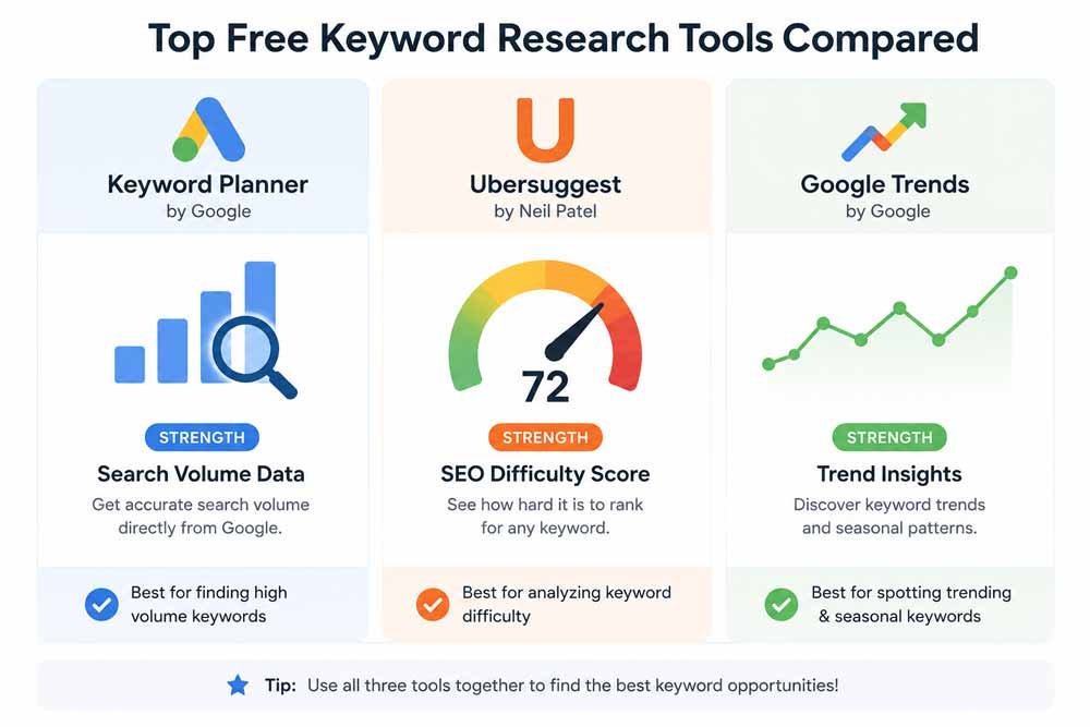 Top-Free-Keyword-Tools-Compared