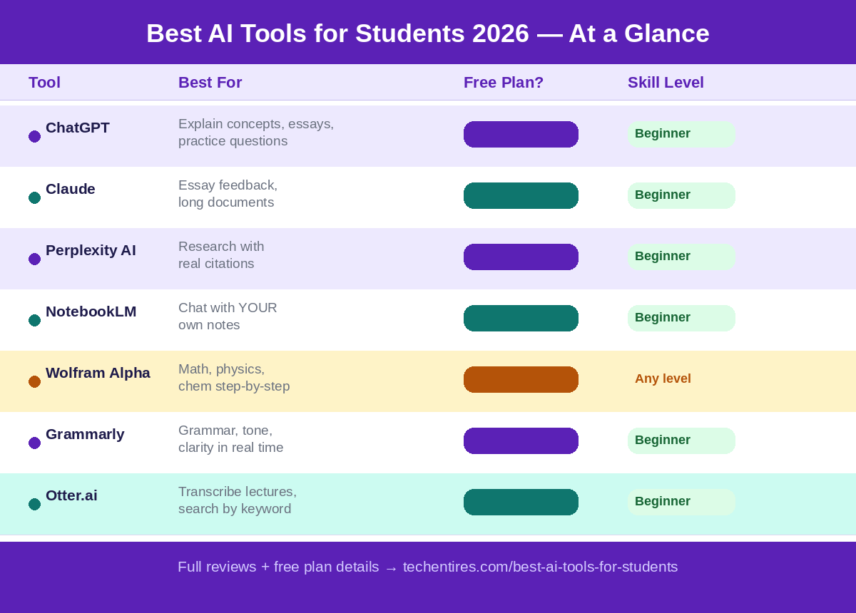 best ai tools for students 2026 comparison table free plans